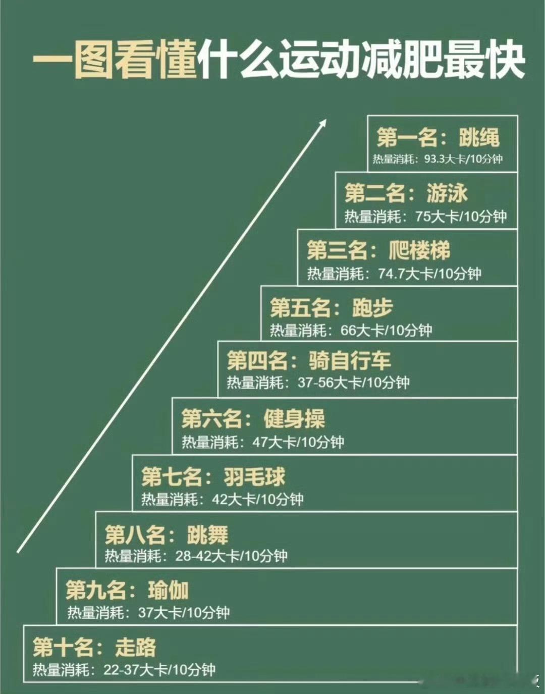 跳绳是减重排行榜第一名的运动 公认的减重TOP1运动就在你手边，燃脂效率直接拉满