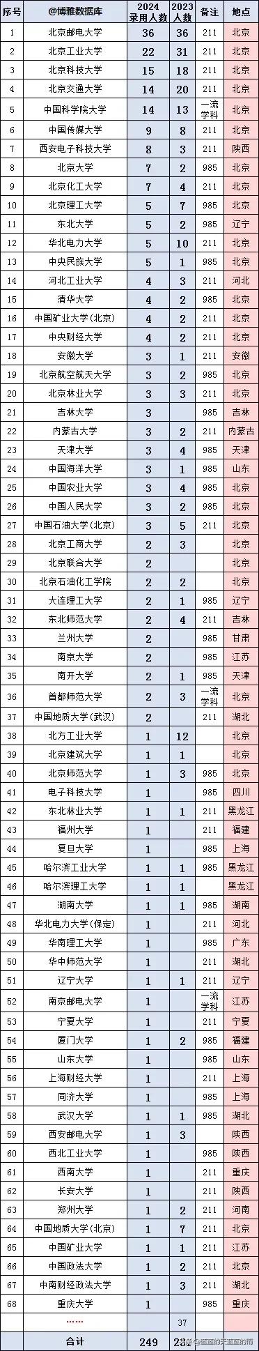 2024中国联通总部录用生源高校名单，出炉！快来看看吧～