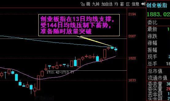 周五上证指数定上3070点～
由于深成指、创业板指数在144日均线压制下蓄势，上