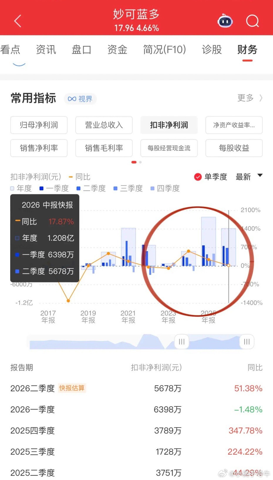 消费股业绩渐入佳境，奶酪龙头妙可蓝多公布半年报：营收Q1 16.26亿、Q2 1