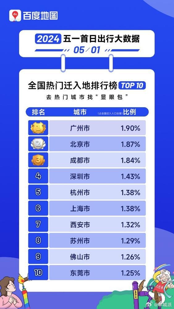 【“五一”首日大数据：广、深位列全国热门迁入地前五】5月1日，百度地图发布202
