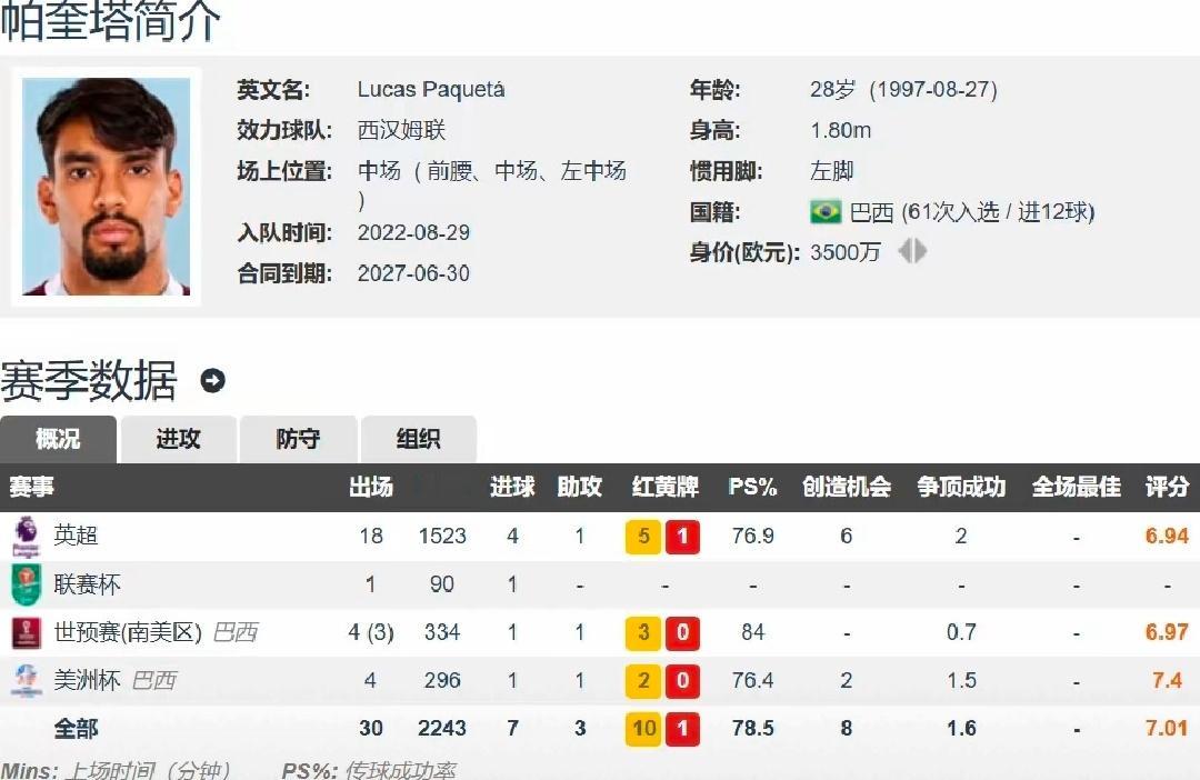 放弃英超转战巴甲！帕奎塔加盟弗拉门戈达口头协议，转会费4125万欧正值当打之年的