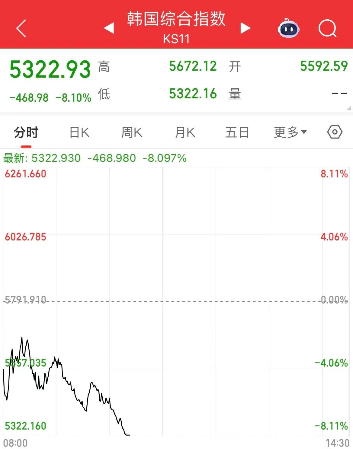 【又一次，#韩国指数再熔断#】据财联社消息，3月4日，在指数下跌8%后，韩国交易