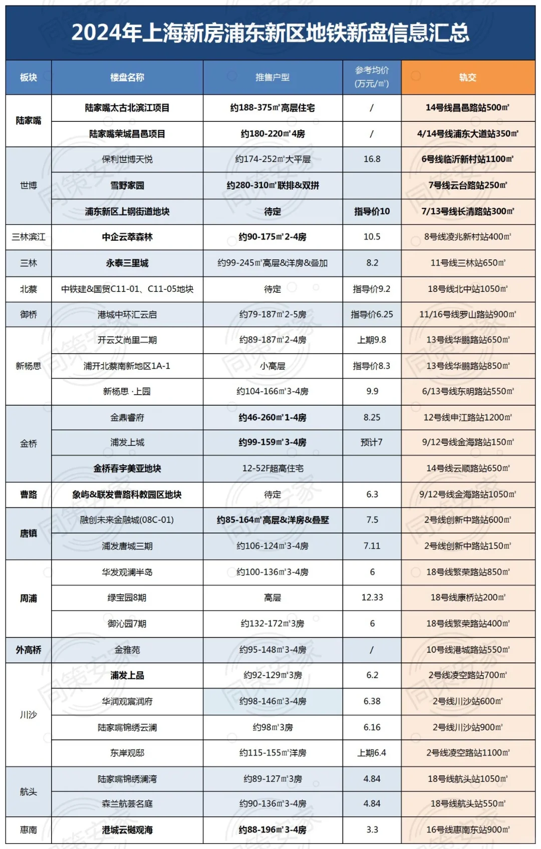 2024年下半年，浦东可能会有哪些地铁盘供应