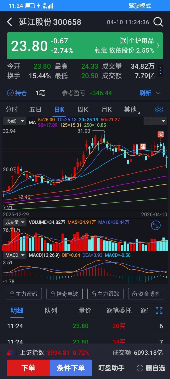 又踩坑了，前天昨天早上都还赚400多块钱，想赚更多，一直舍不得止盈，但是昨天就开