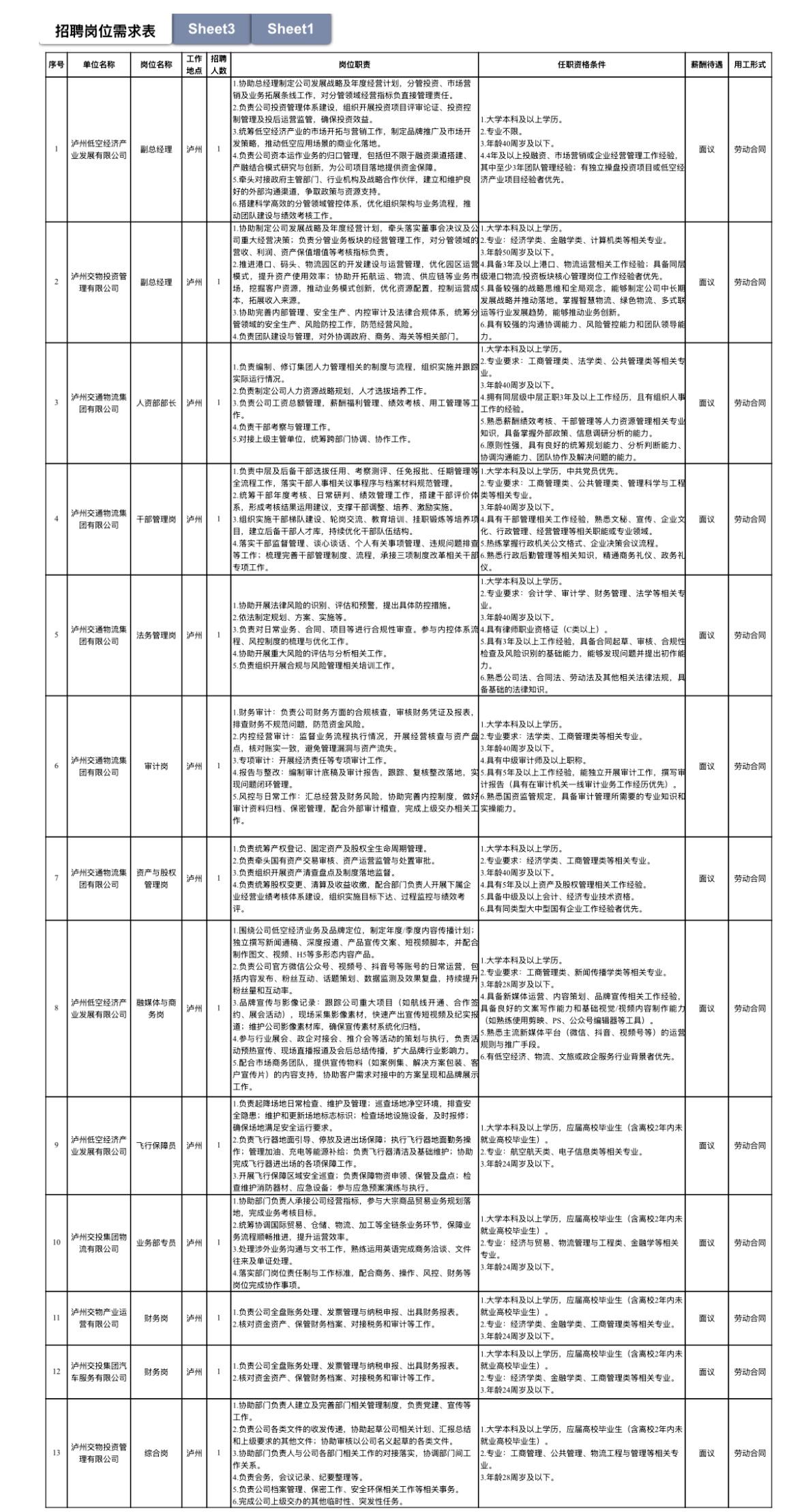 🔥🔥🔥【四川泸州】泸州交通物流集团有限公司及下属公司2026年公开招聘公告