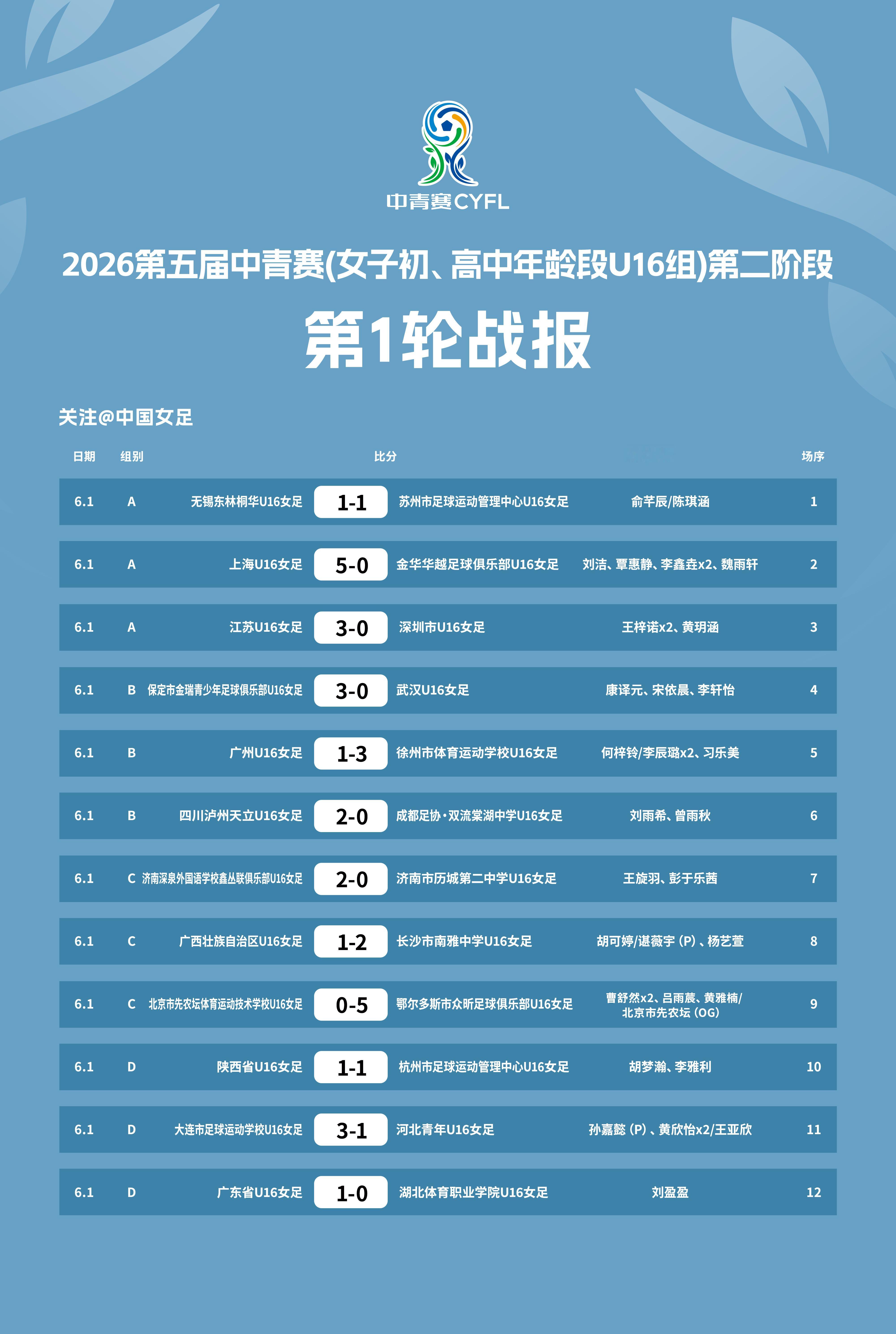 2026第五届中青赛(女子初、高中年龄段U16组)第二阶段第一、二轮已于6月1日