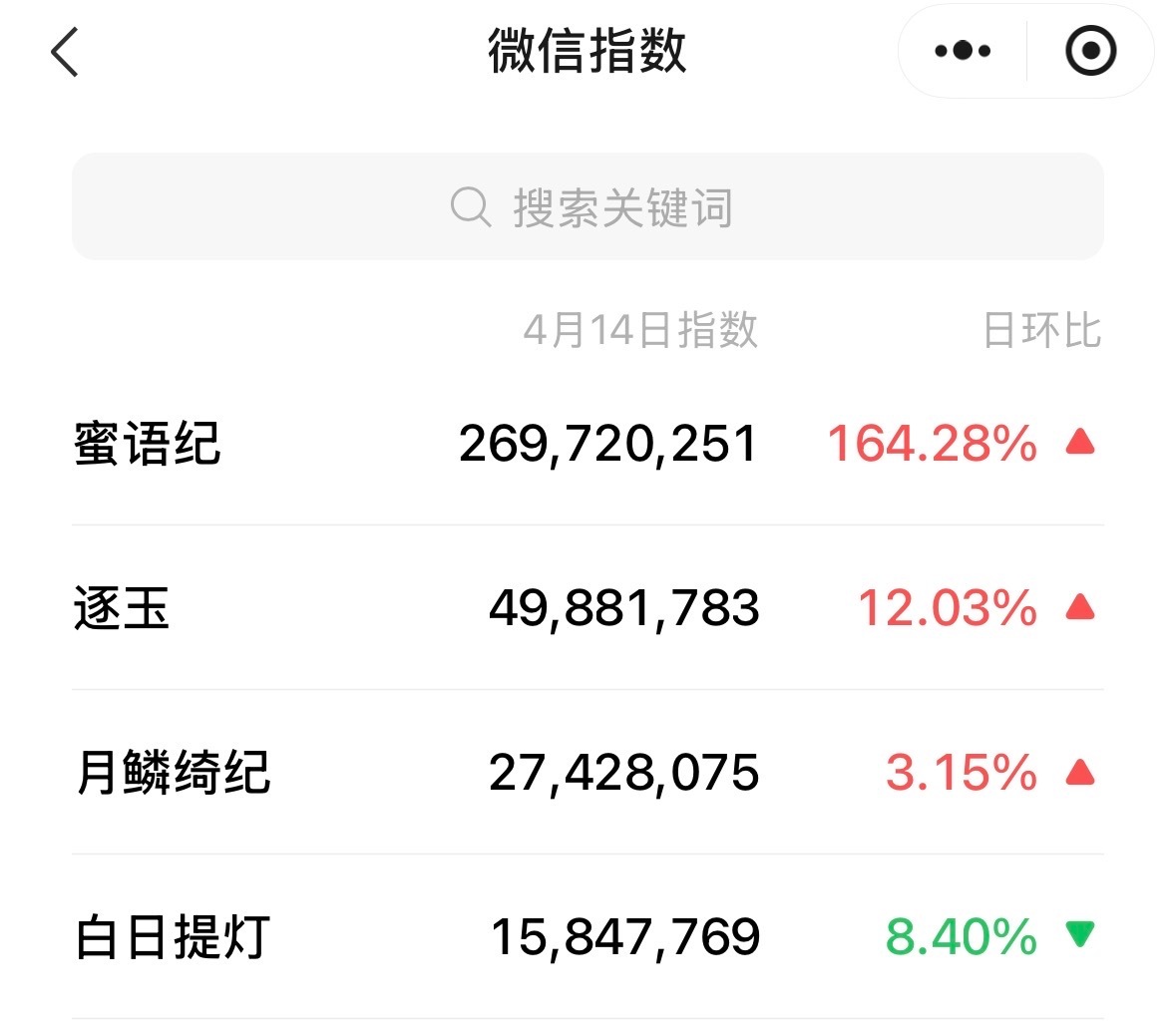 中偶 下沉市场 好强 ！蜜语纪微指已登顶2026年第一了 ！云合也登顶了！ 