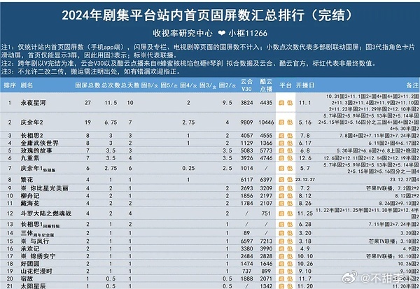 原来王八栩才是平台妲己2024年最抠门的鹅那里固屏第一是永夜，2025猕猴桃截至