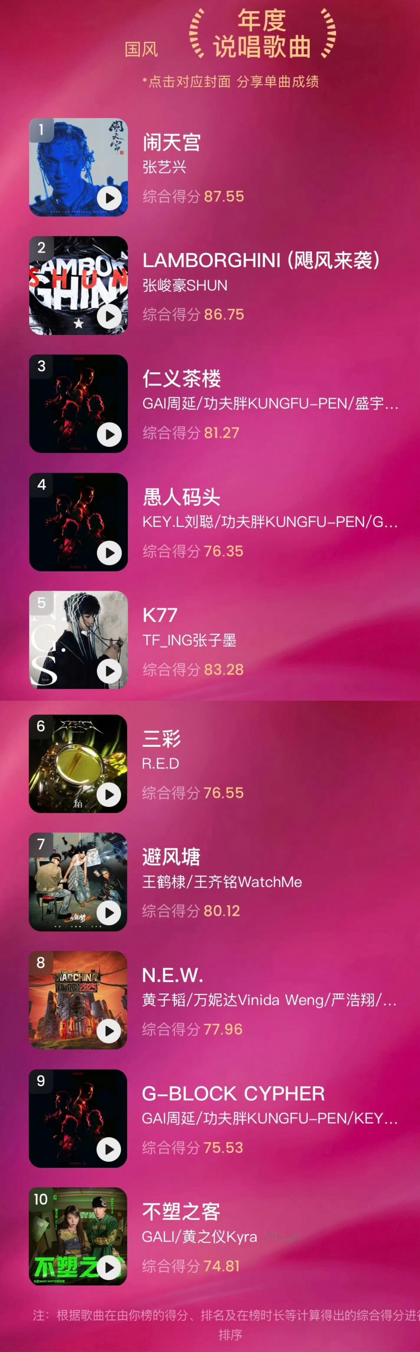 恭喜张艺兴《闹天宫》荣获腾讯音乐由你榜2025年度说唱歌曲排行top1，小忍成仁