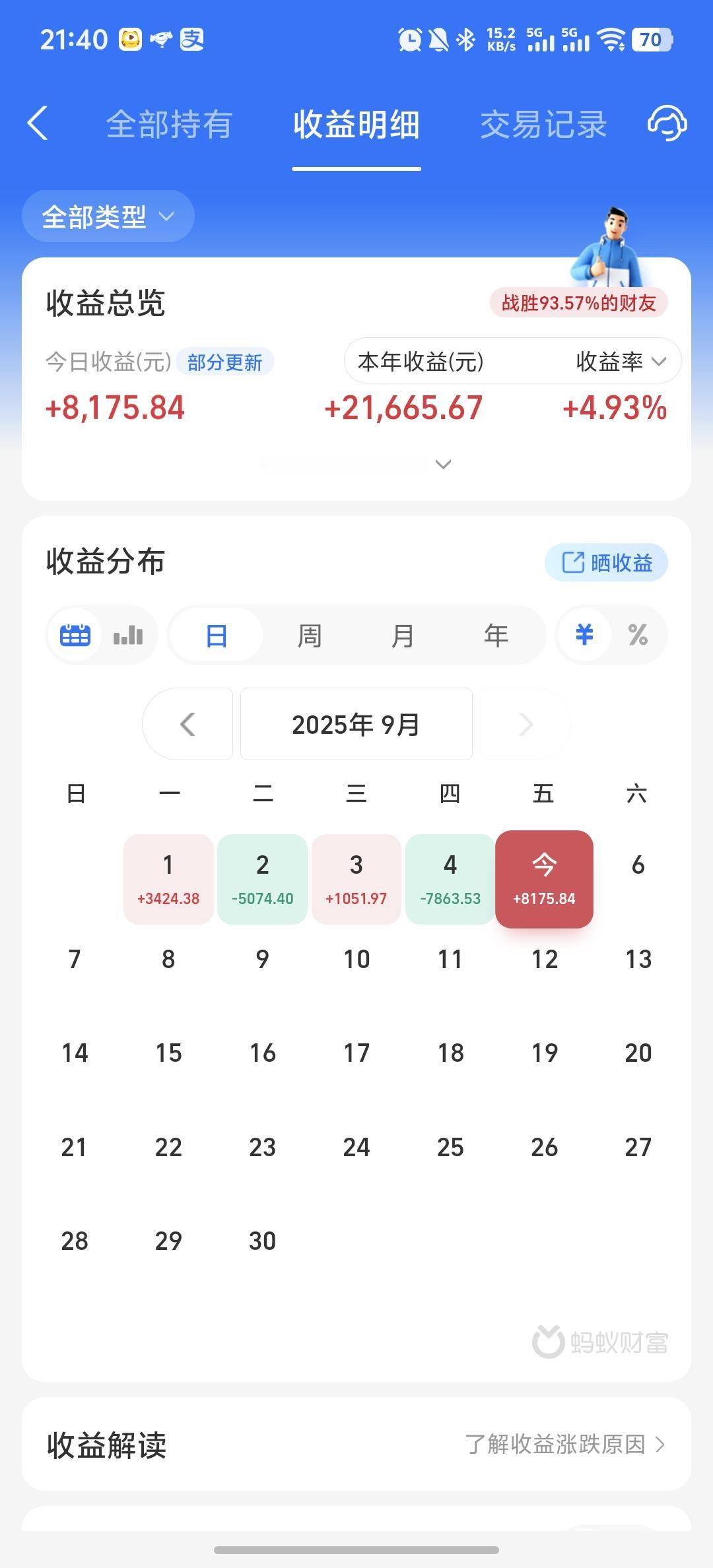 今天收益更新了，收益率为5.19%，还好昨天加仓了，把昨天亏的全部赚回来了。昨天
