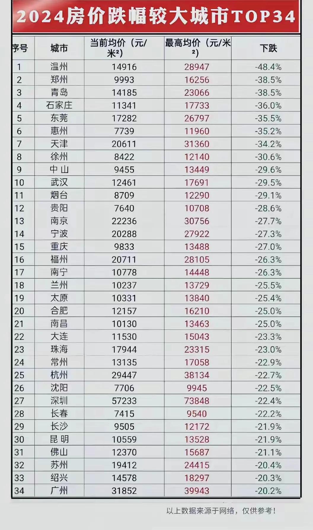 国内各主要城市房价走势
不难发现去年房价出现剧烈回调的城市，都是除京沪之外，曾在