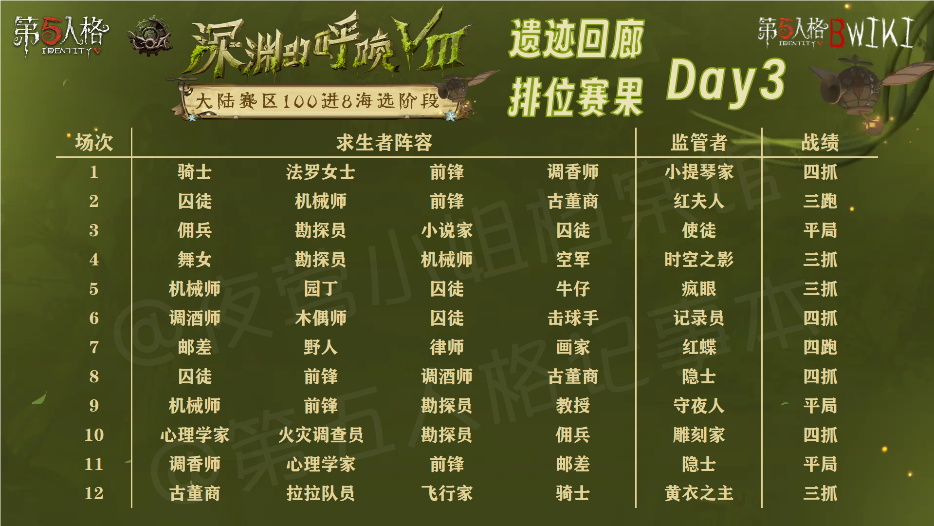 深渊的呼唤Ⅷ - 遗迹回廊阶段赛事数据 - Day3遗迹回廊海选阶段Day3的精
