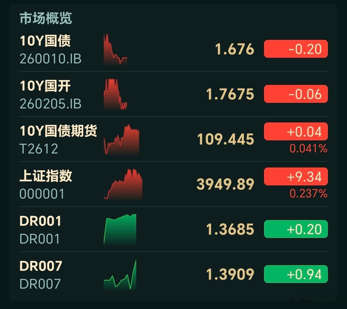 9月9日债市午盘：（晴天）1、公开市场：净投放量为0，此后两天的7天逆回购投放量