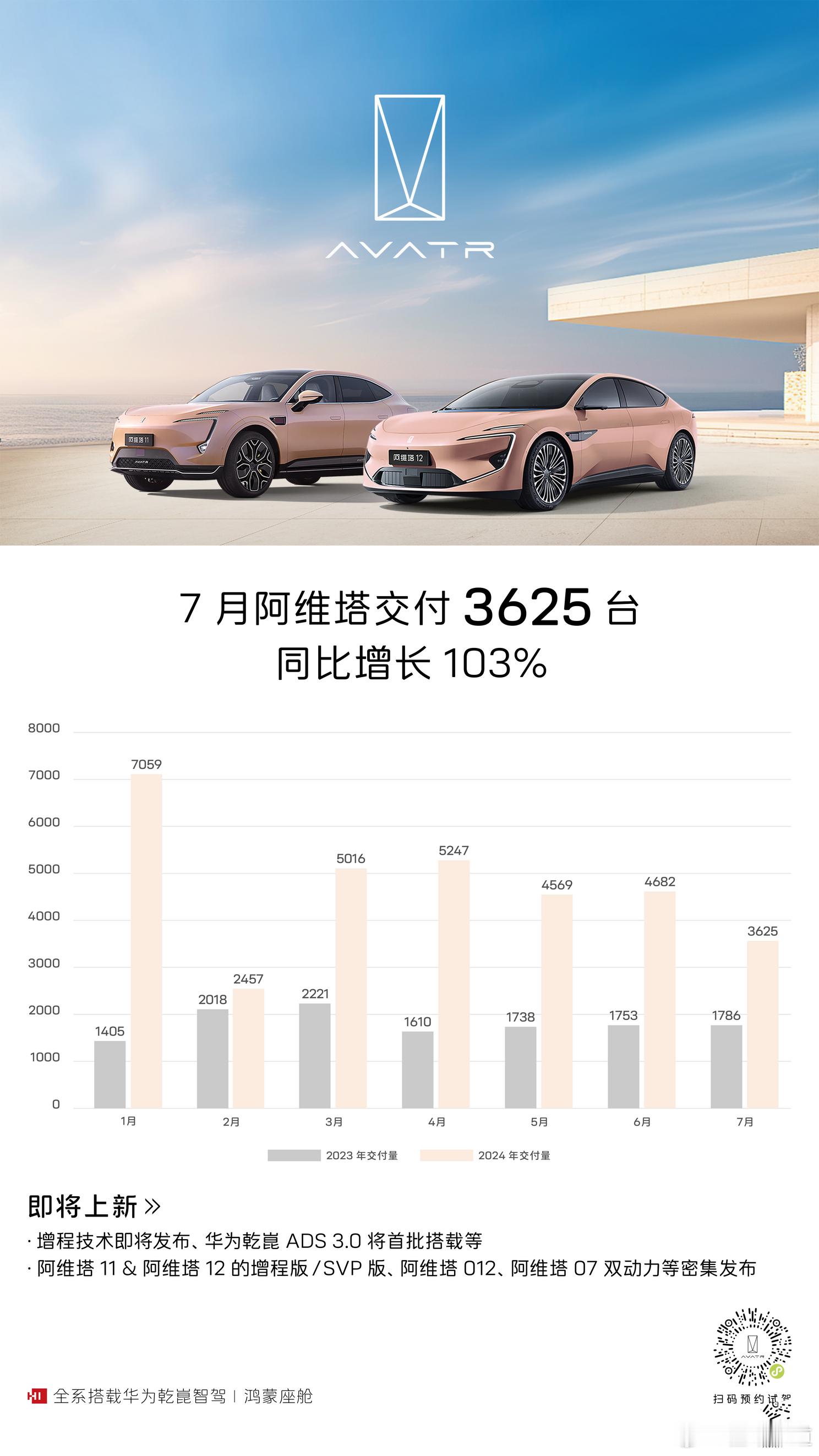 #懂车之道讯#8月2日，阿维塔科技宣布，阿维塔7月交付3625台，同比增长103