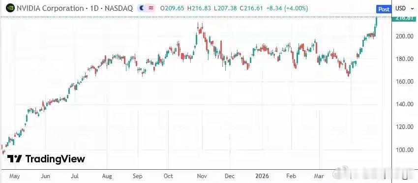 美股“双英”+三大内存股收创纪录 标普纳指再刷新高标普、纳指连续两日再创新高，道