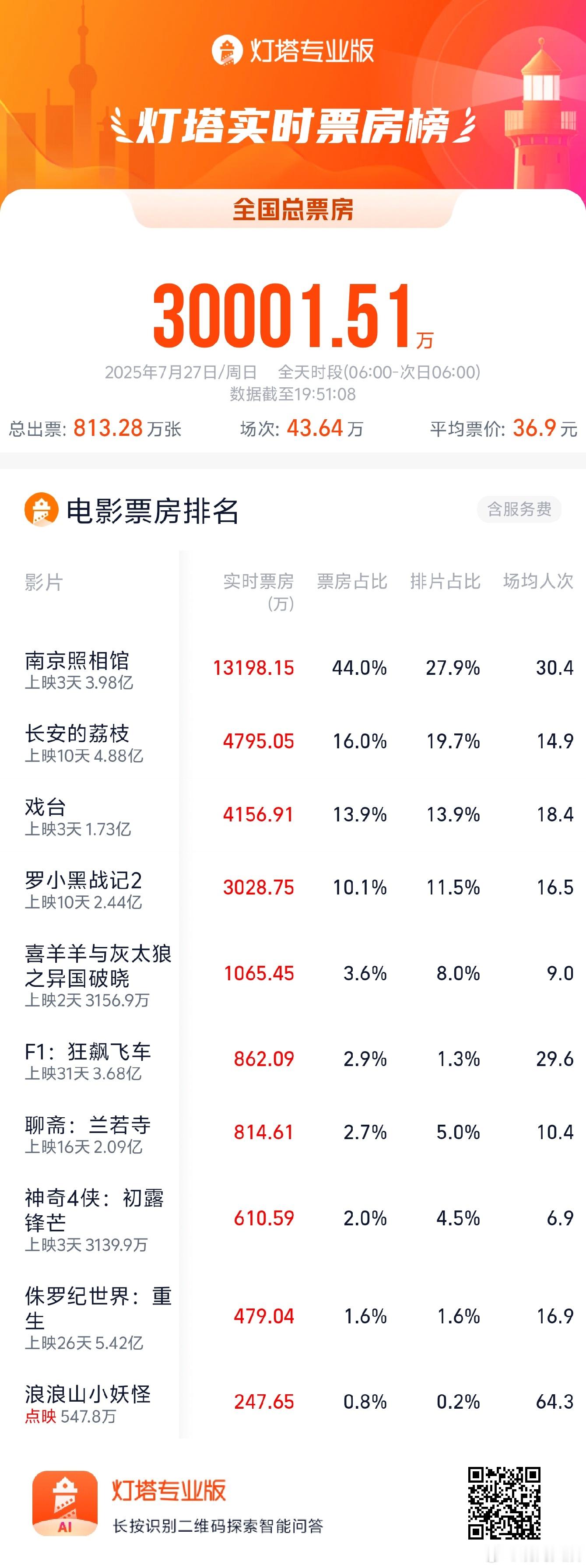 时隔5个月单日大盘票房再破3亿 据灯塔专业版，截至19时51分，今日大盘票房突破