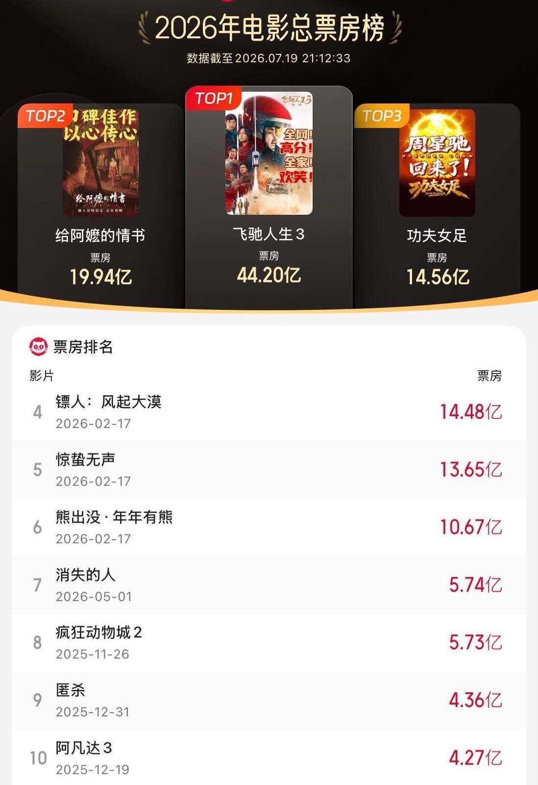 《功夫女足》进入年度票房榜前三 