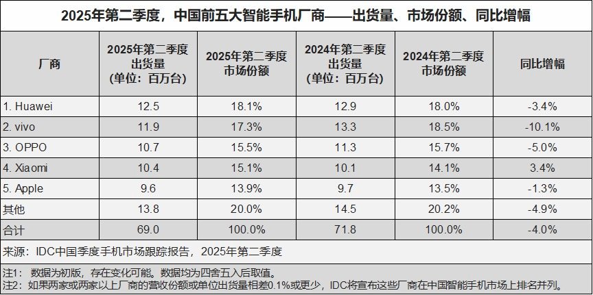2025年第二季度中国智能手机市场数据出炉！Huawei 出货量12.5百万台，