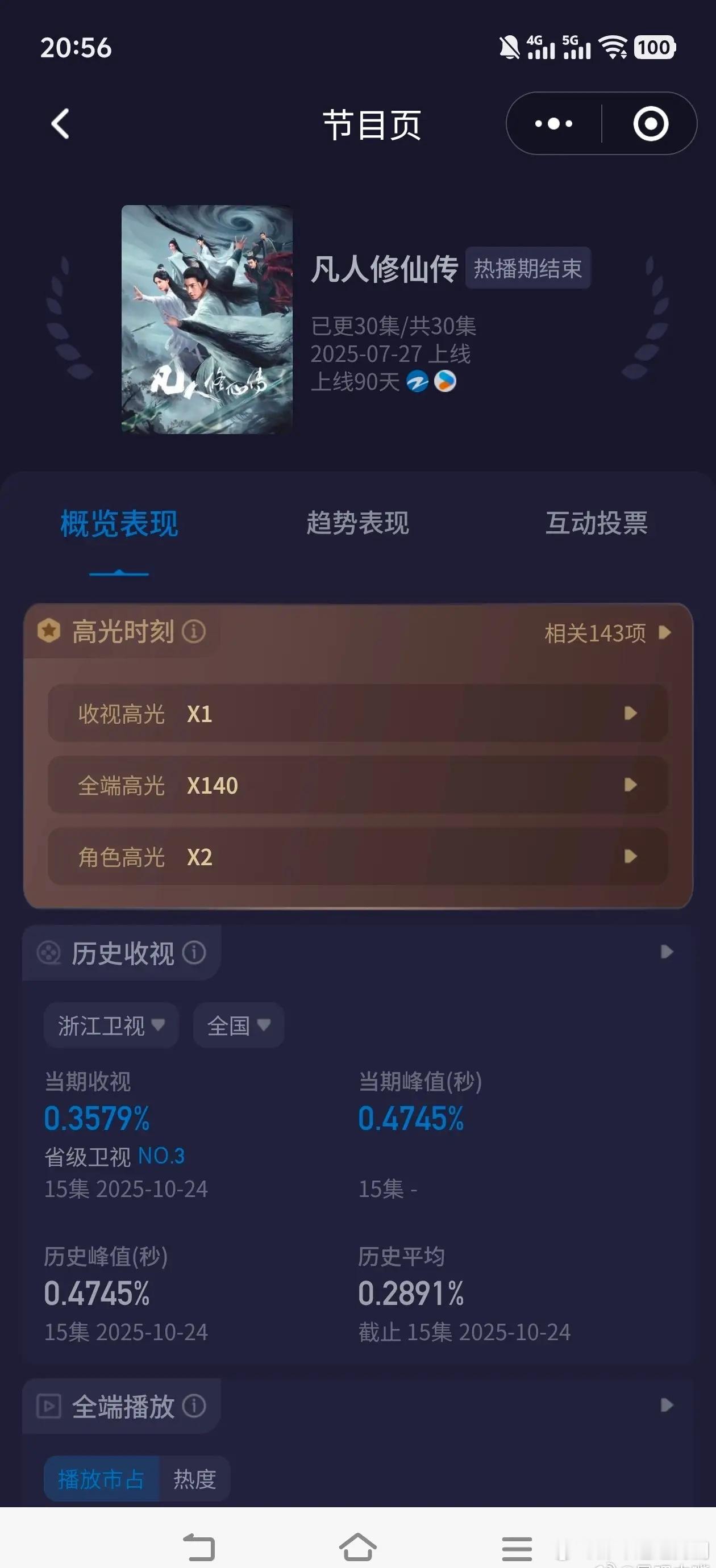《凡人修仙传》今晚收视创新高了！峰值0.4745，单日0.3579，双双新高！目