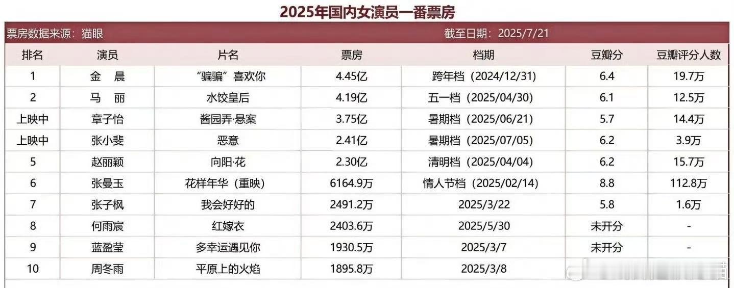 2025最具票房号召力女演员 定义号召力：一番实绩。 金晨《骗骗喜欢你》——20