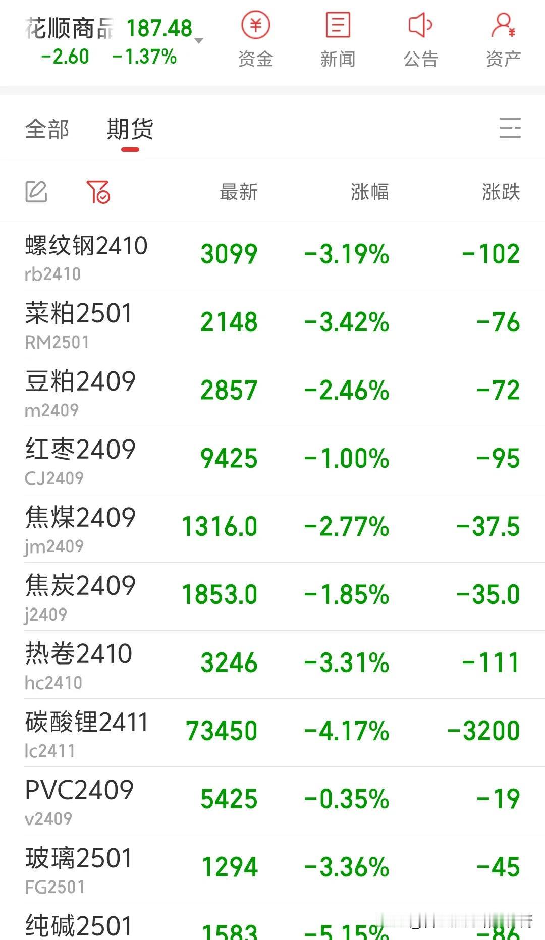 大趋势空头趋势，可今天我不敢空了，选择打游击速战速决，昨晚菜粕2501开了一部分
