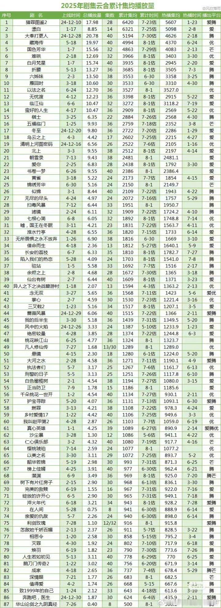 2025云合累计均集榜（至8.1） ​​​