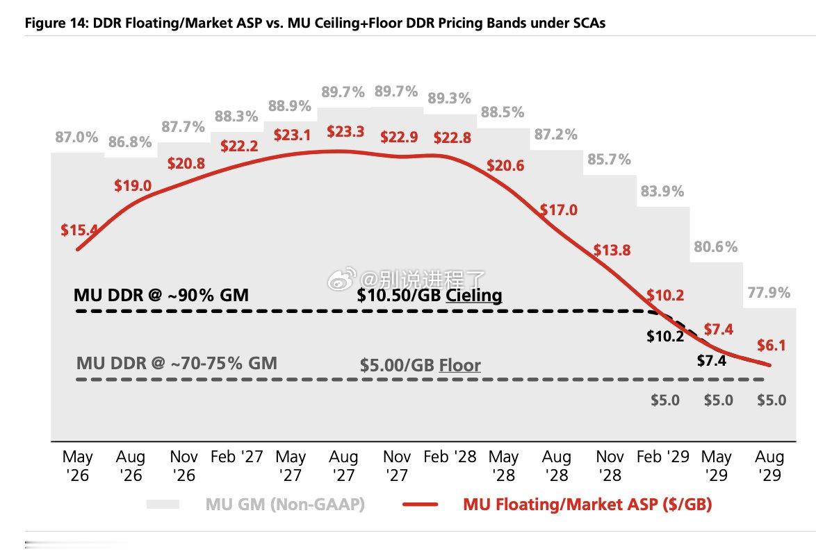 UBS：美光的 DDR 浮动/市场 ASP 与 MU 上下限 DDR 定价区间（