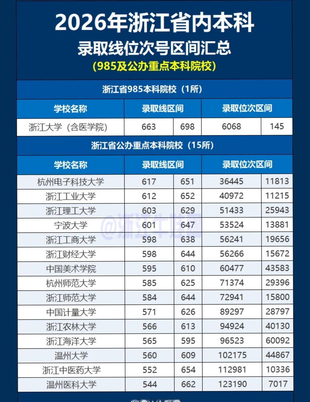 留在浙江上大学📚2026省内本科位次表
浙江家长&考生看过来👀
汇总省内全部