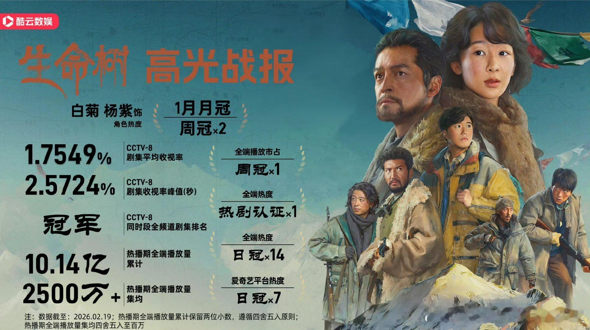 杨紫白菊登顶1月角色热度月冠生命树圆满收官，酷云发布生命树高光战报，杨紫白菊登顶