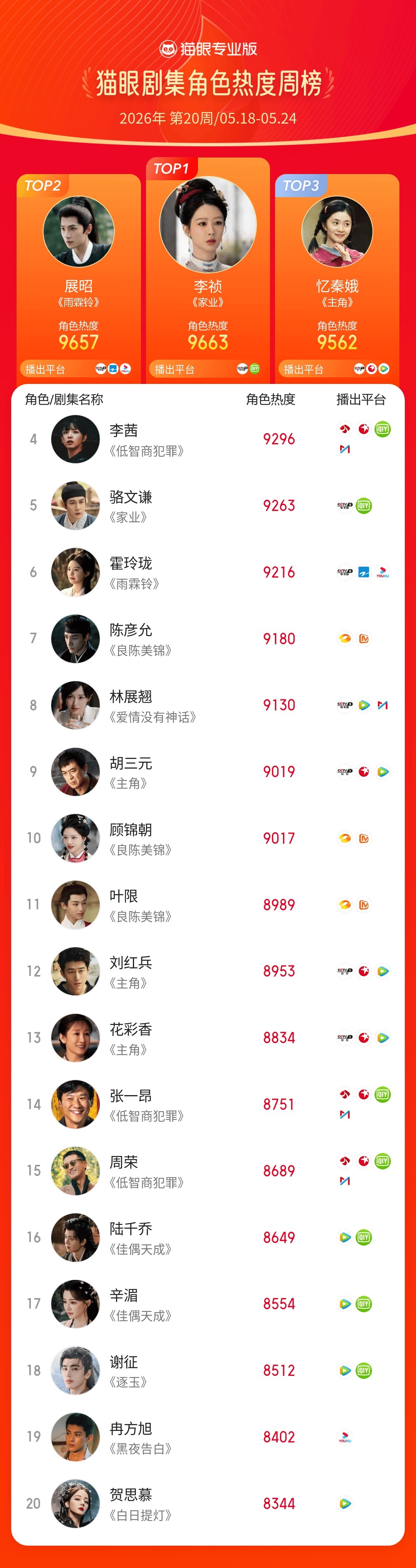 2026第20周猫眼角色热度榜  猫眼专业版2026年第20周猫眼角色热度周榜T