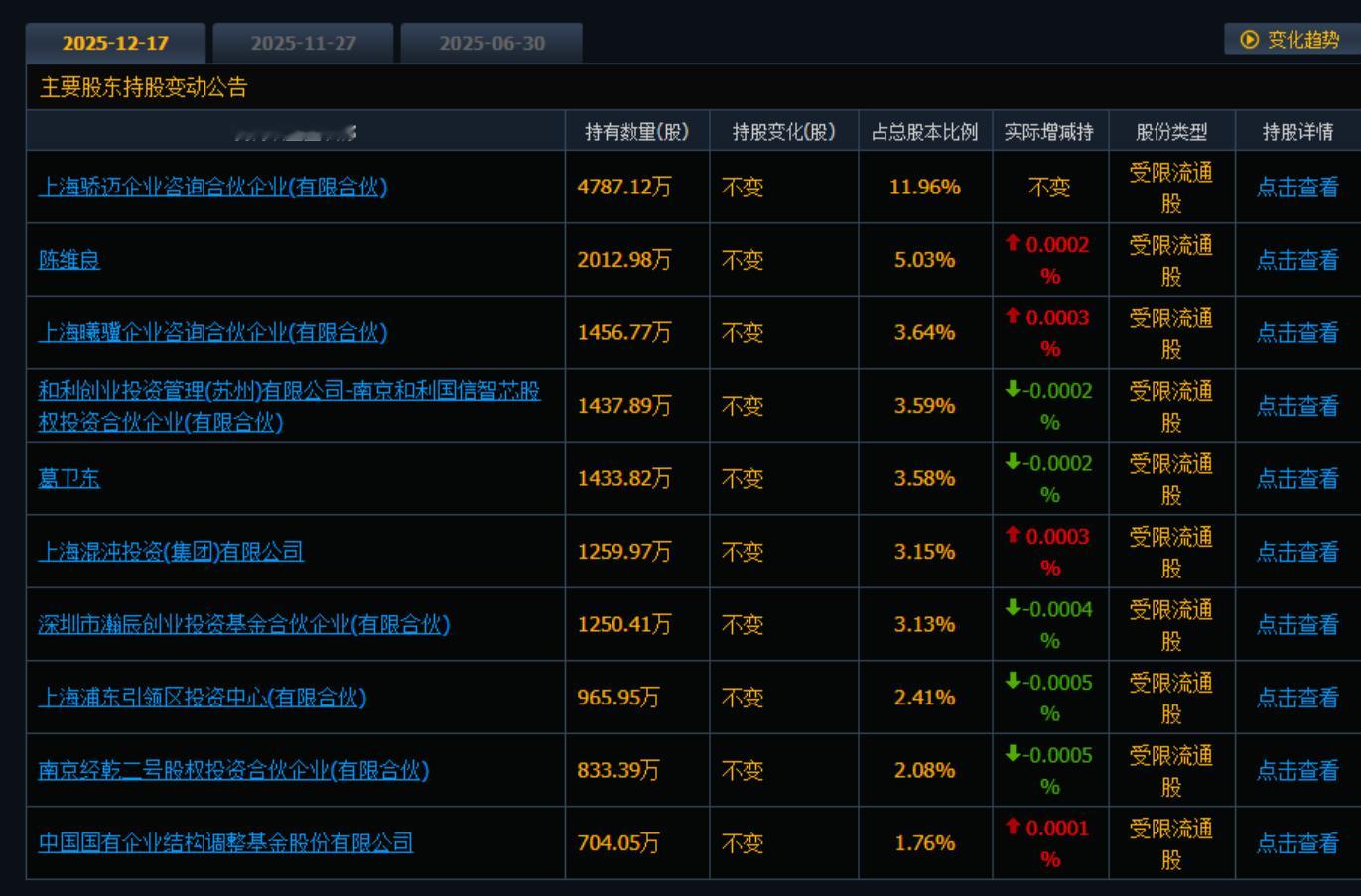 沐曦股份十大股东葛卫东，故意分开两笔持有便于套现清仓！A股造富太神奇了，营收10