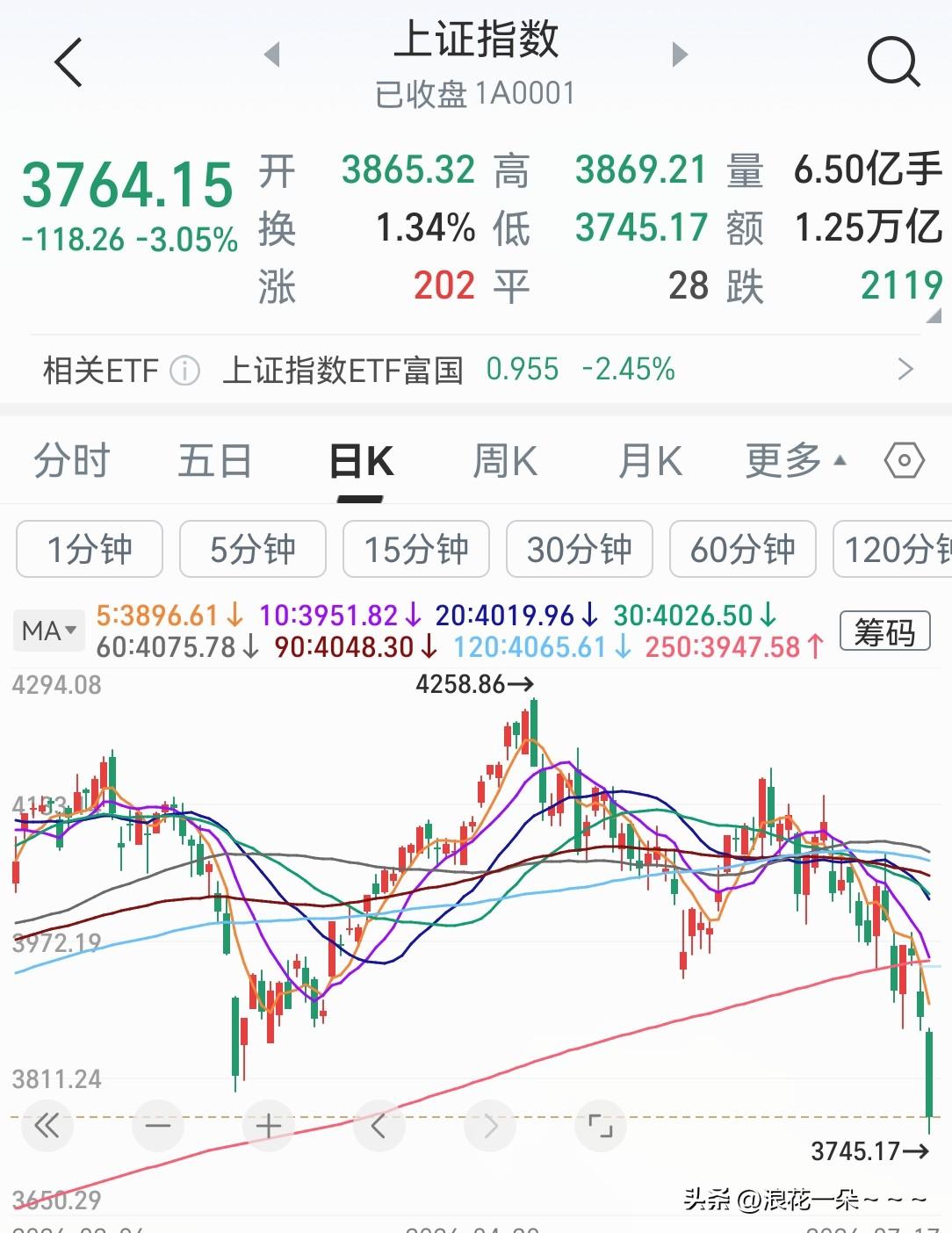 图1:A股上证指数日线走势。
图2:美股道琼斯指数日线走势。
不知道大家看了是什