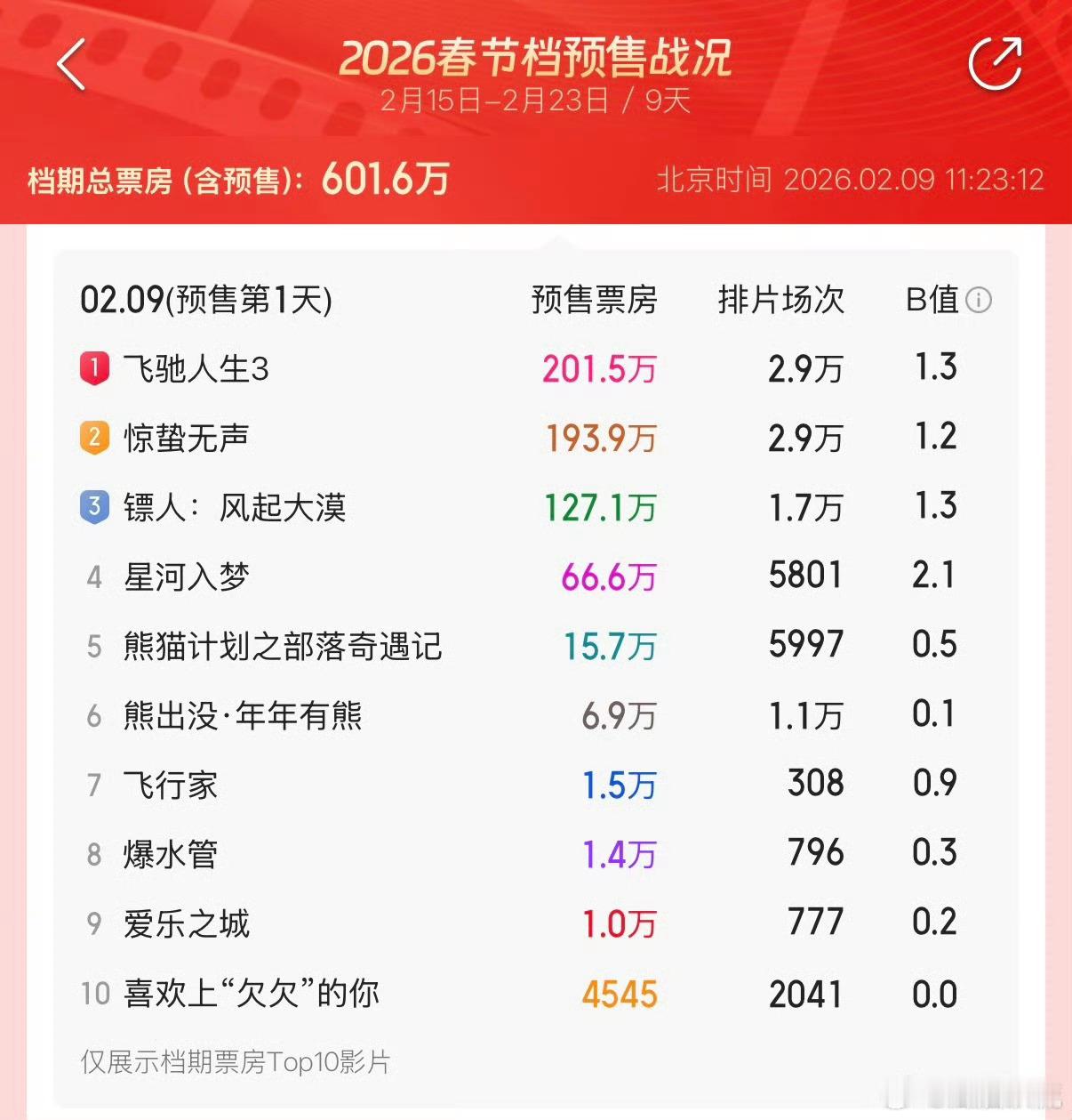 我以为飞驰会后来居上，开始的时候惊蛰镖人毕竟有流量粉可以先冲一下的。 没想要..