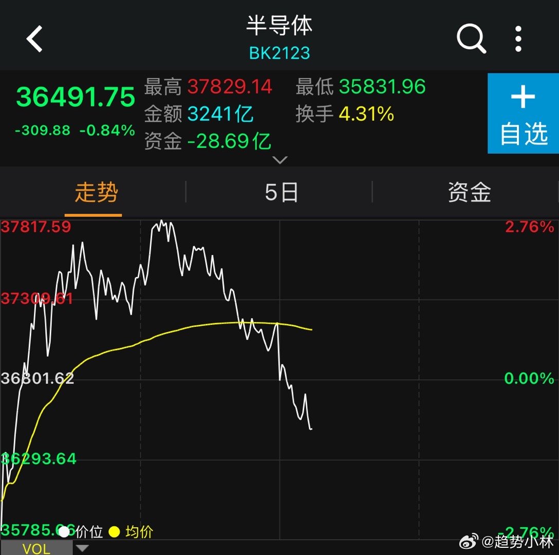 还要屡次尝试，结果……半导体也绿了，接近5千只绿 