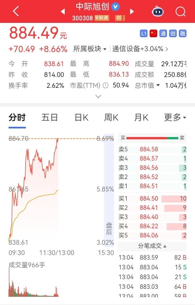 兄弟们，今早买入中际旭创，目前浮盈3.37%⚡ 下午能否涨停不好说，盘面分歧很大