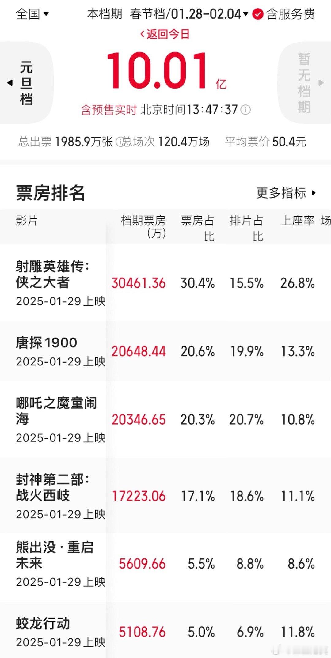 2025春节档预售票房破10亿。《射雕英雄传侠之大者》破3亿暂时领先。《唐探》《