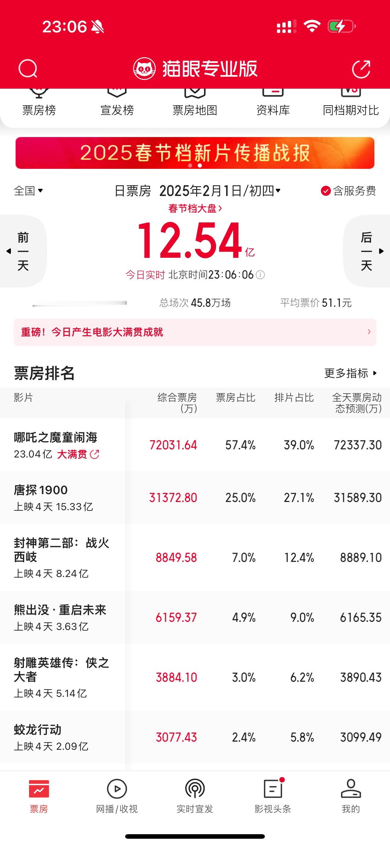 《哪吒之魔童闹海》大年初一初二单日近5亿票房，初三6亿多，今日7亿多。不只是逆跌