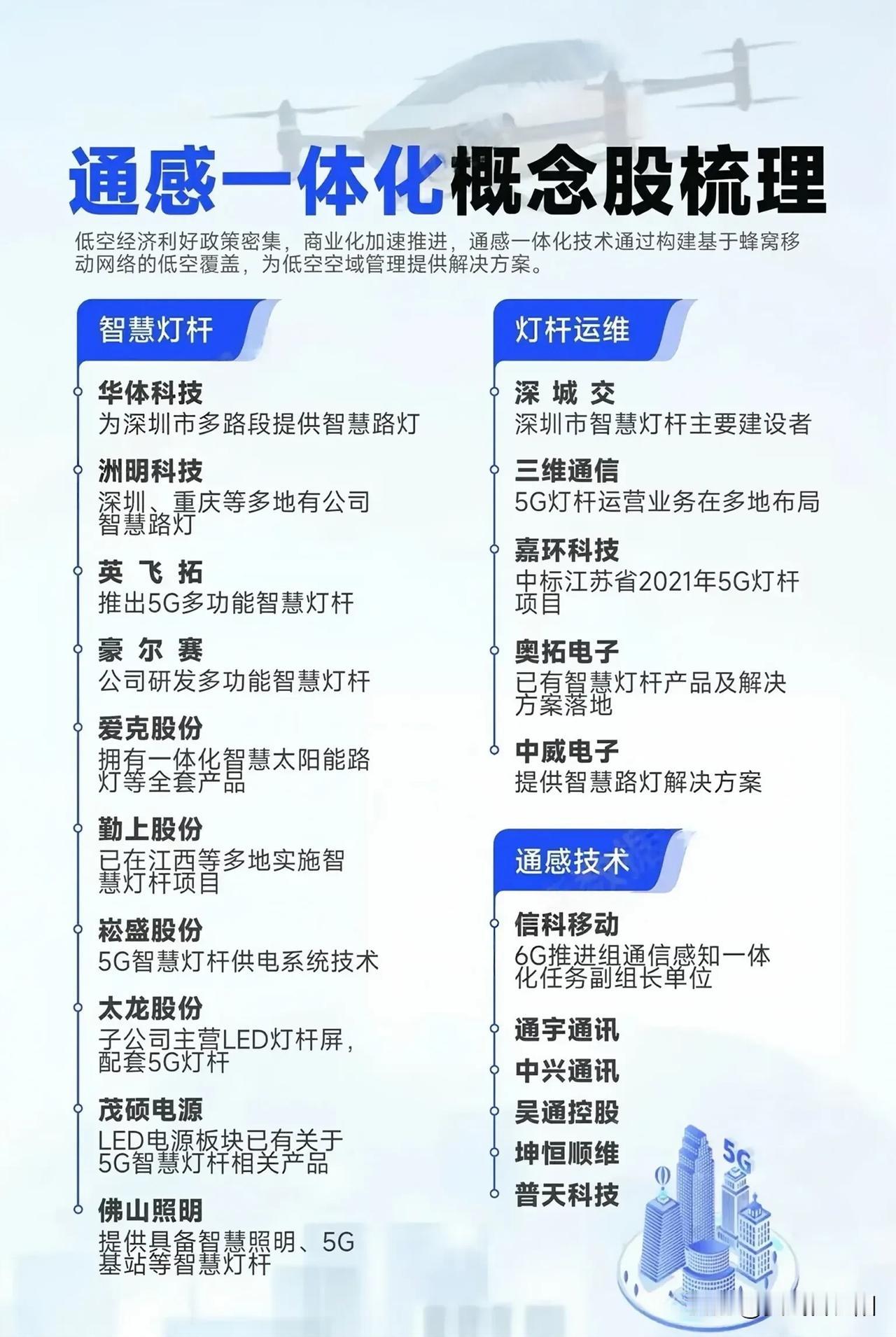 低空经济政策密集，各地是争先恐后，商业化在加速推进中。通感一体化技术构建低空网络