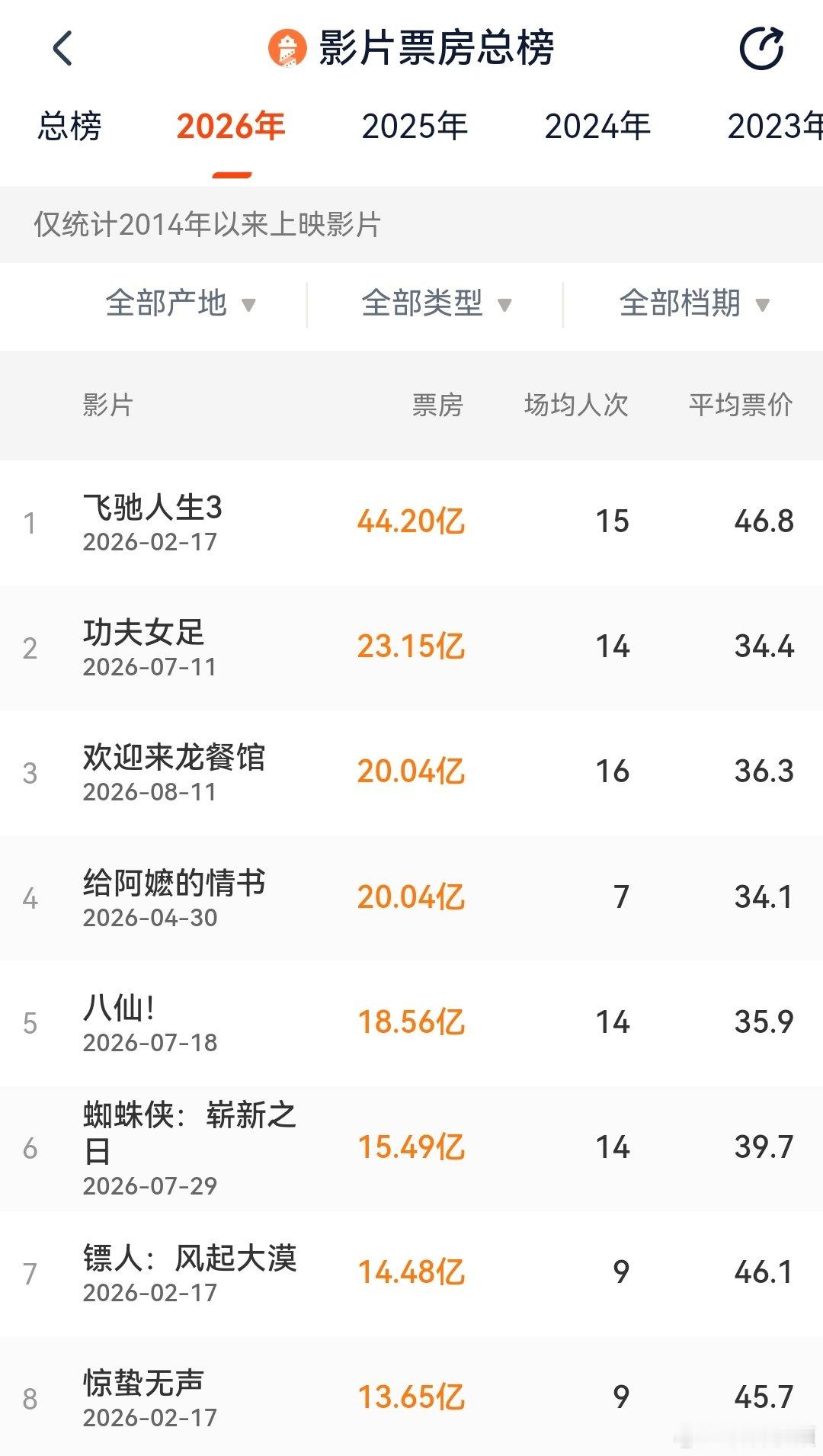【欢迎来龙餐馆延长放映】沈腾26年累计主演票房超64亿元  9月4日消息，据灯塔