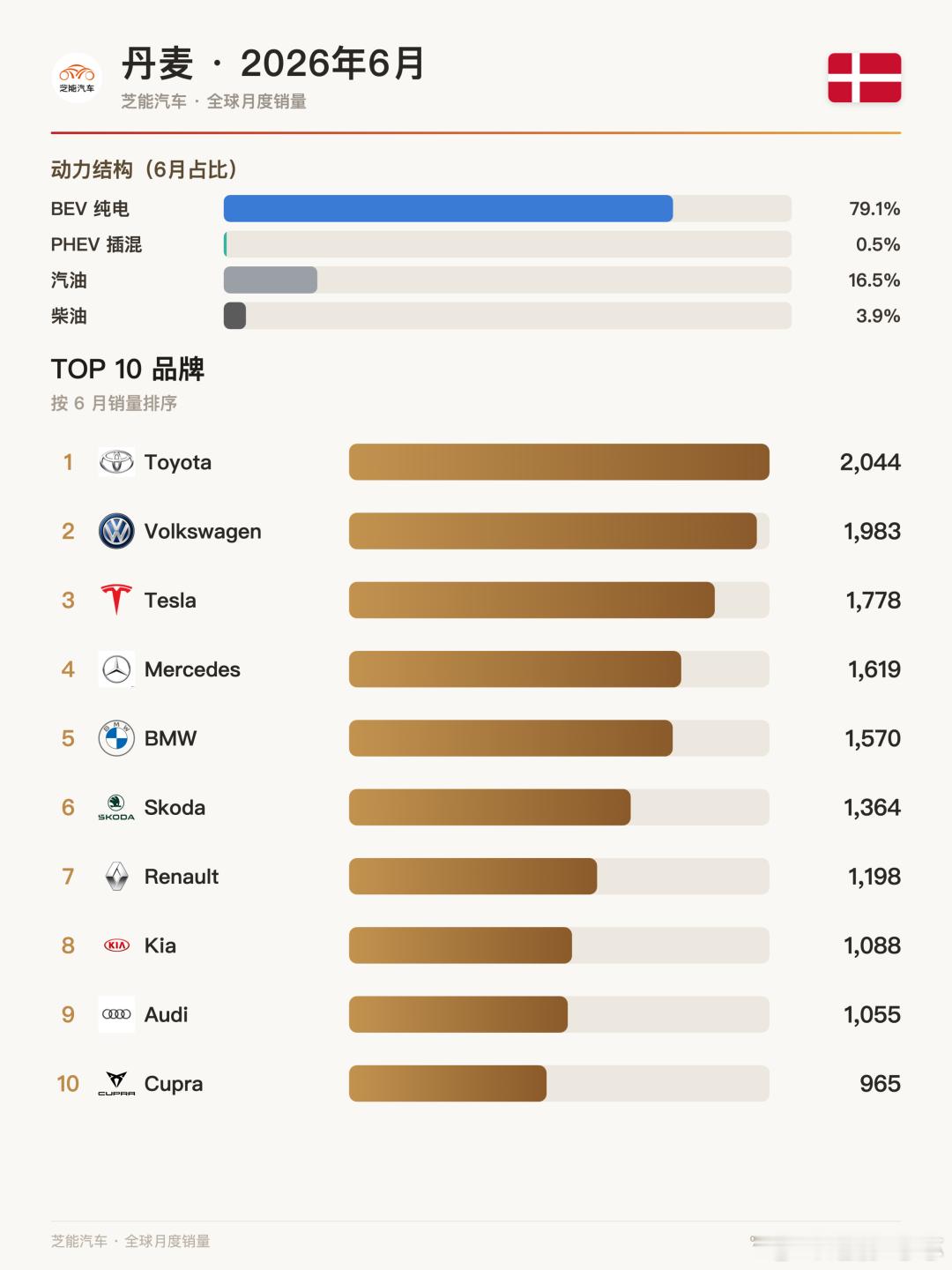 🇩🇰丹麦纯电腹地，小鹏G6杀进前5！🔋 纯电天堂：丹麦6月纯电占比逼近80