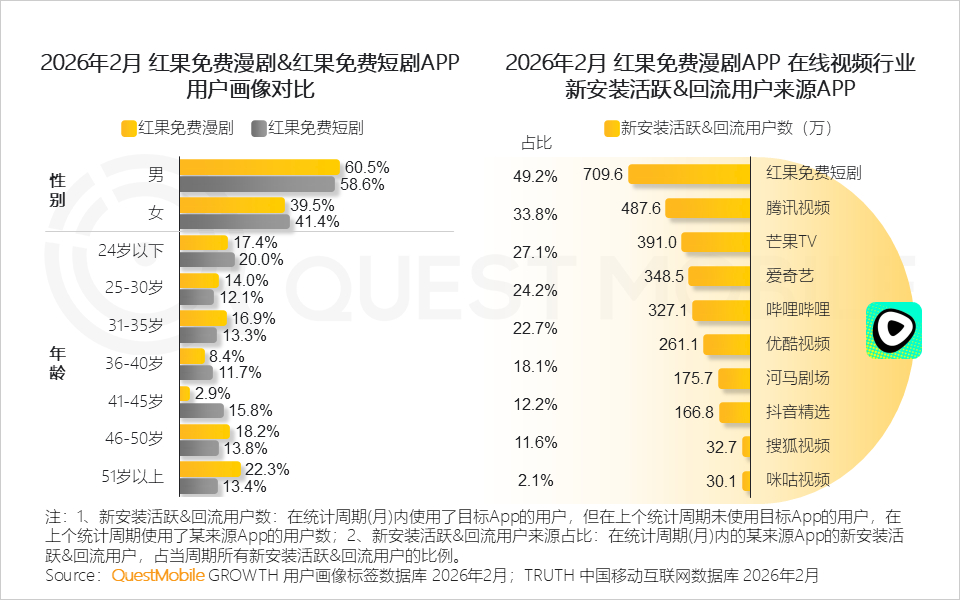红果月活已经超3亿 了，和🥝平起平坐了！ 因为ai漫剧新用户增加和回流用户 已