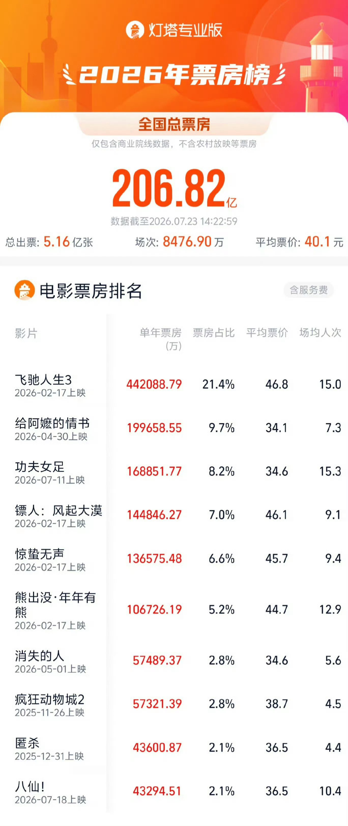 八仙年度票房前十 据网络数据，影片《八仙！》总票房（含预售）突破4.32亿，进入