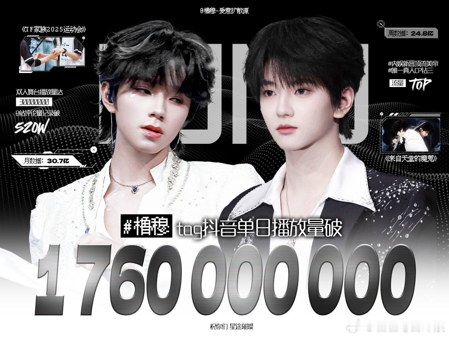 橹穆tag抖音单日播放量破17.6亿 橹穆抖🎶Tag播放量单日涨幅高达17.6