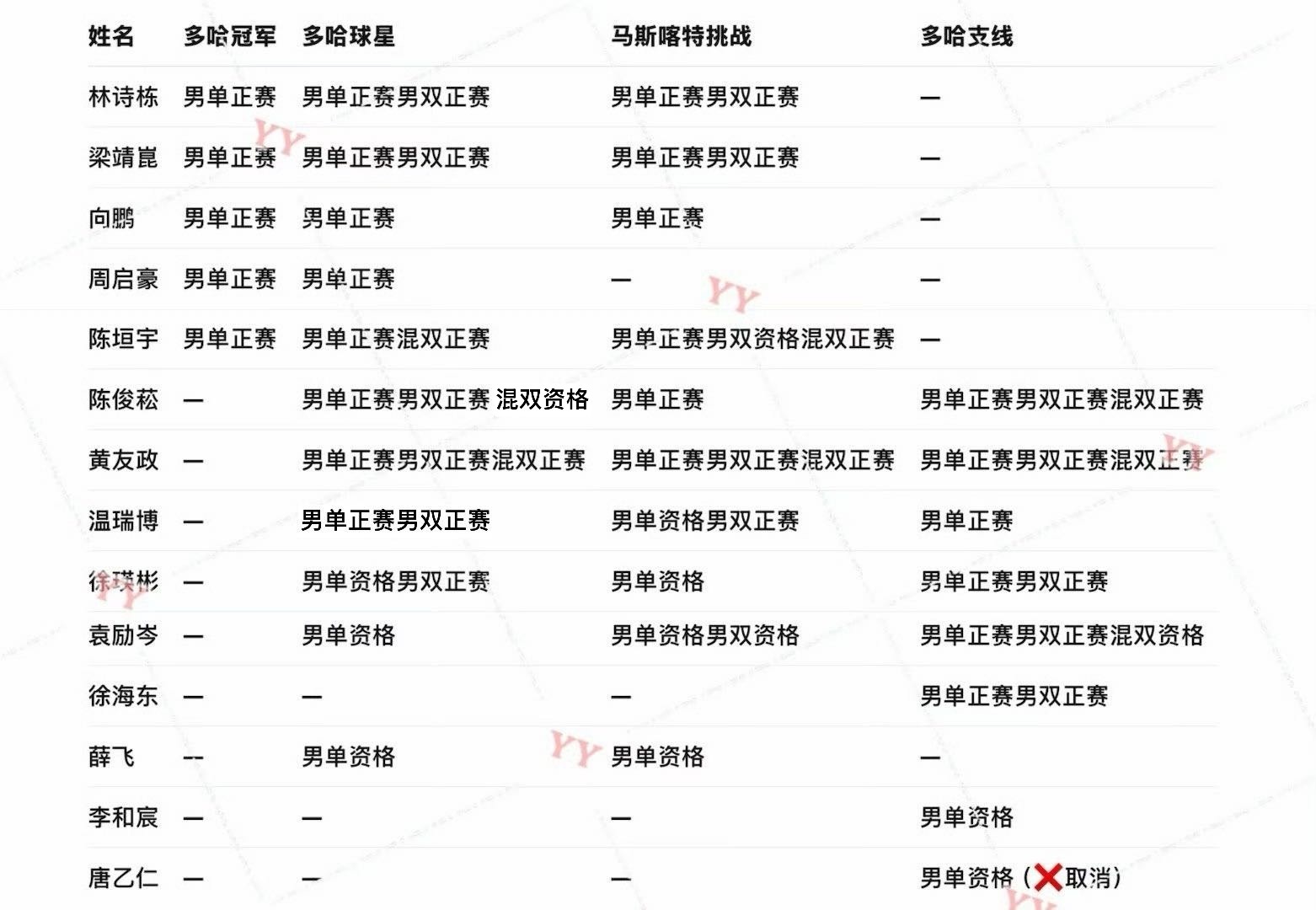 黄友政最忙 温瑞博 陈垣宇也不相上下陈俊菘 袁励岑 徐瑛彬紧随其后