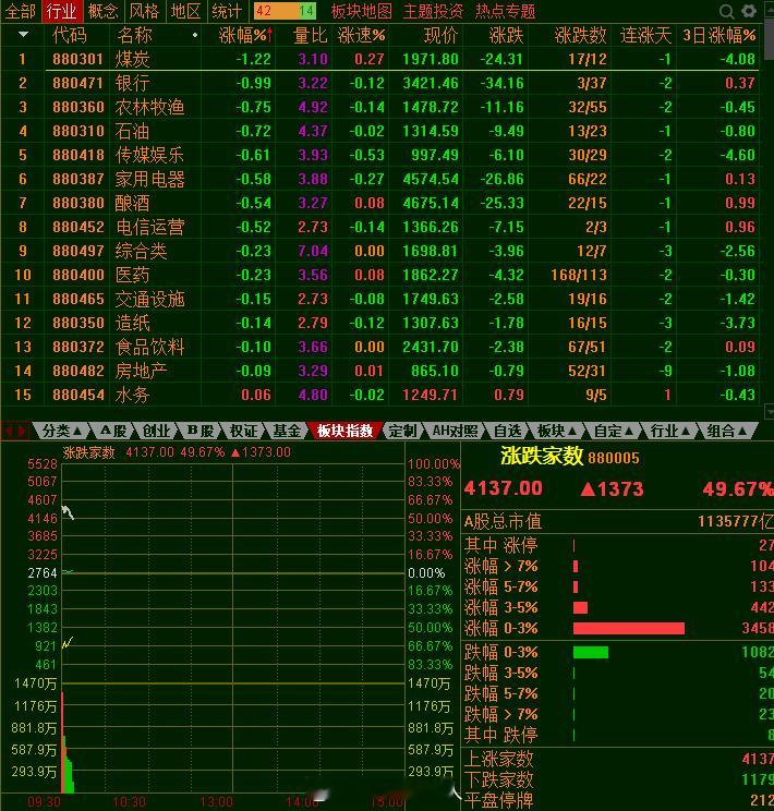今天还跌的垃圾都应该退市，到美股上市对投资人更负责！A股