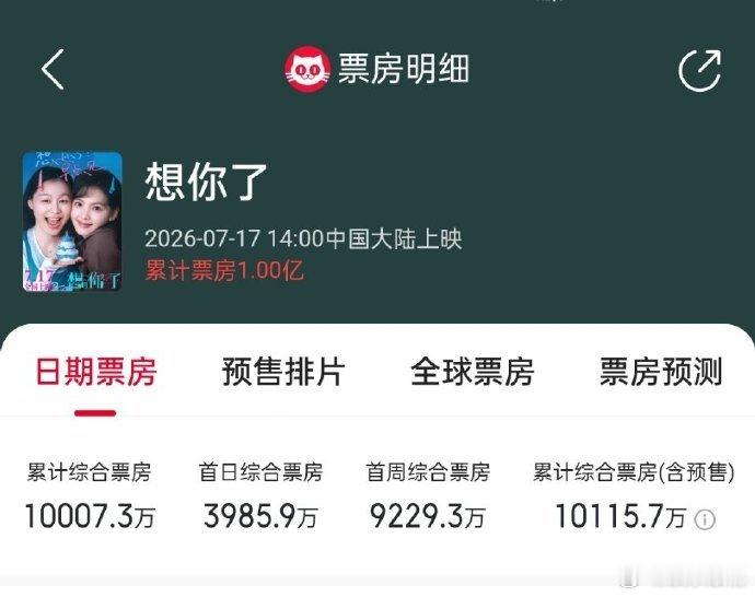 章若楠三部一番破亿电影章若楠电影口碑章若楠三部一番破亿电影！恭喜电影《想你了》破