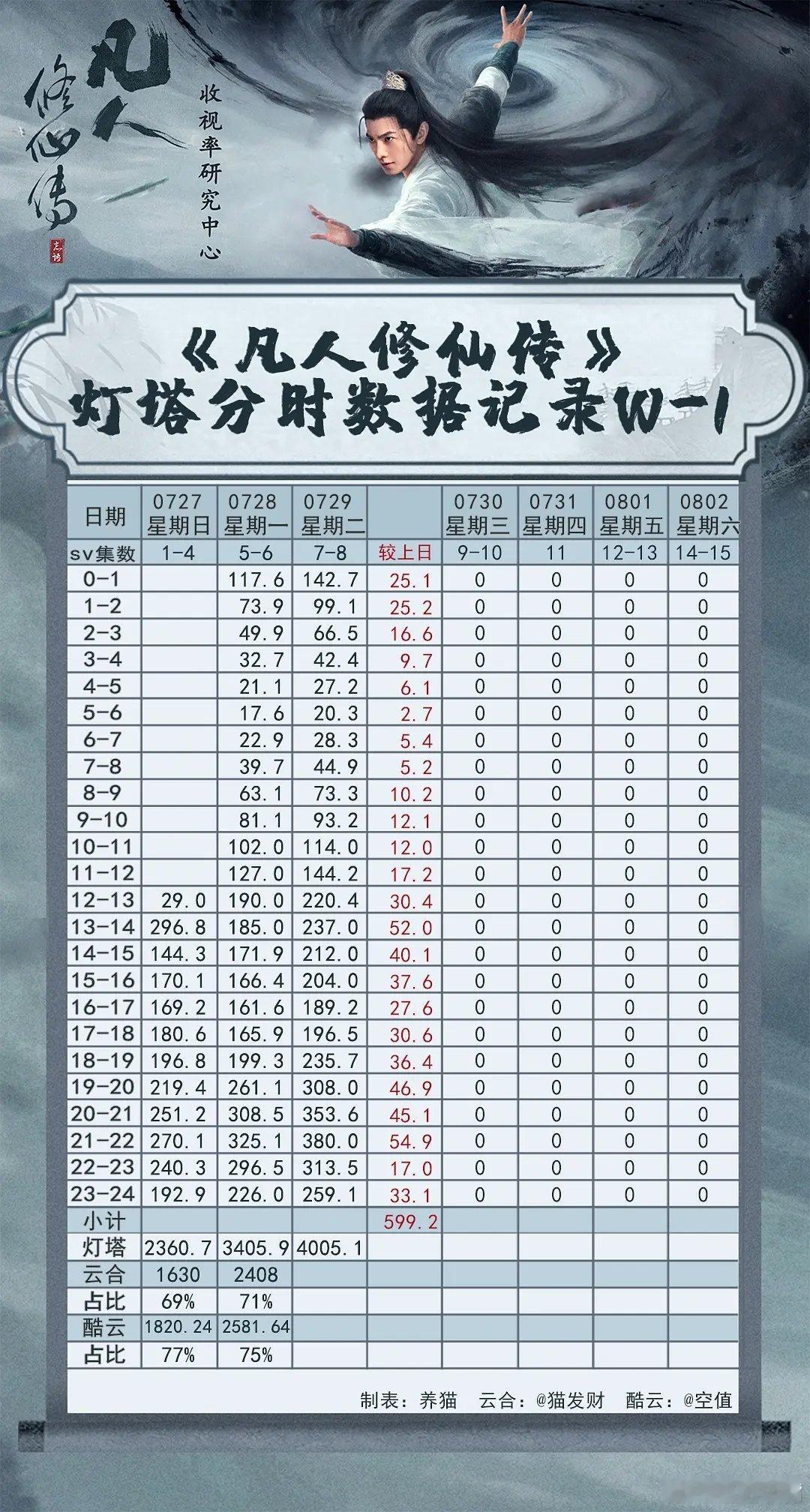 凡人修仙传第7集西游记含量过高《凡人修仙传》开播第三日灯塔播放量4005万，推测