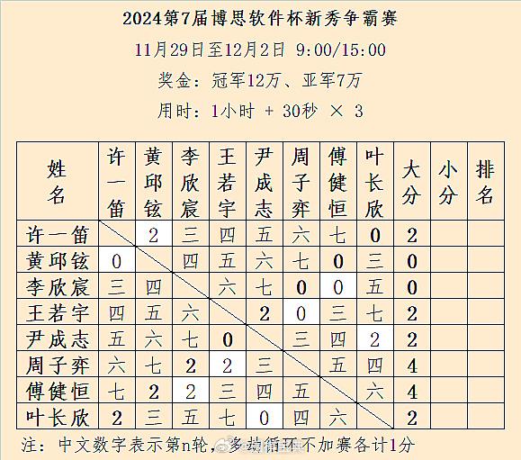 第7届新秀争霸赛循环赛第2/7轮结果