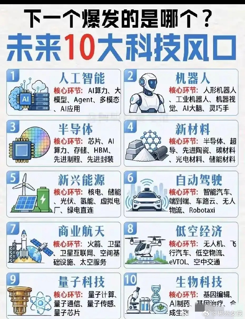 未来10大科技风口梳理！下一轮行情主线藏在这里！看行业研报和产业落地数据，整理出